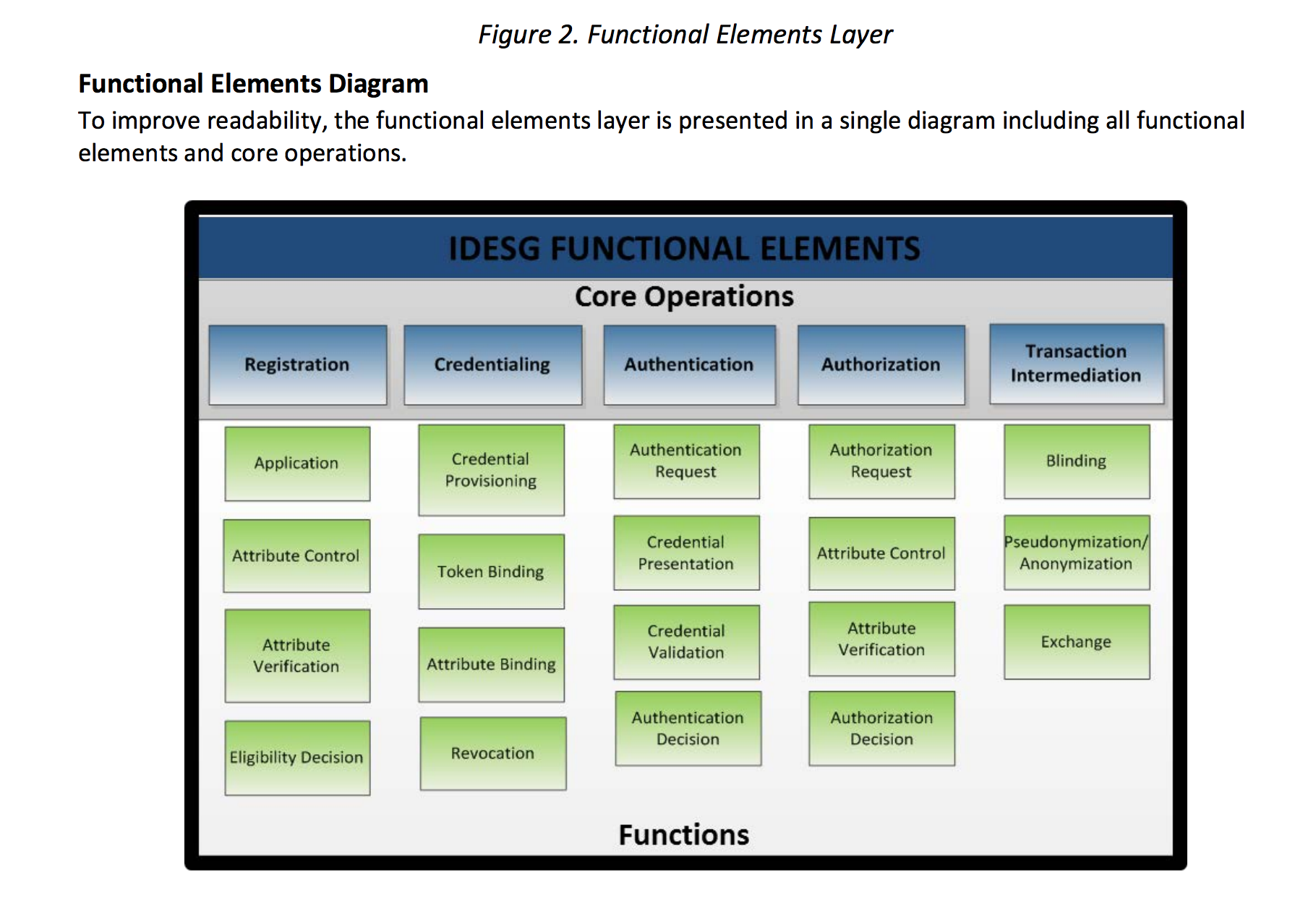 Functional Model 5 Layer Roles