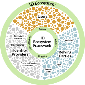 ID Ecosystem Circle Graphic - Full